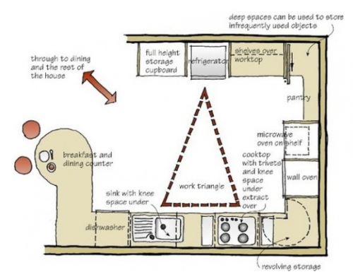 How To Determine Kitchen Design Layout Awp Home Inspections